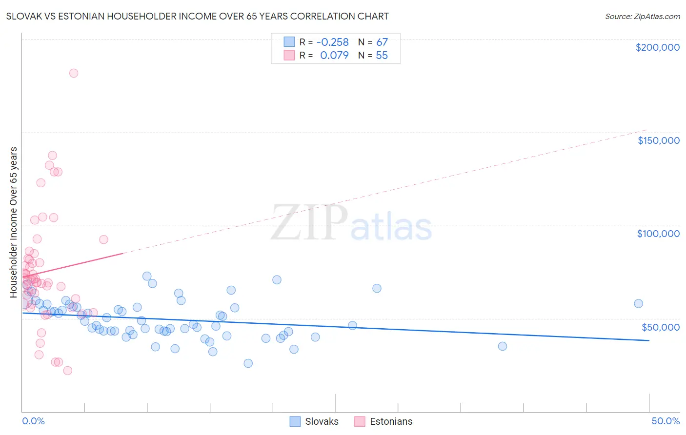 Slovak vs Estonian Householder Income Over 65 years