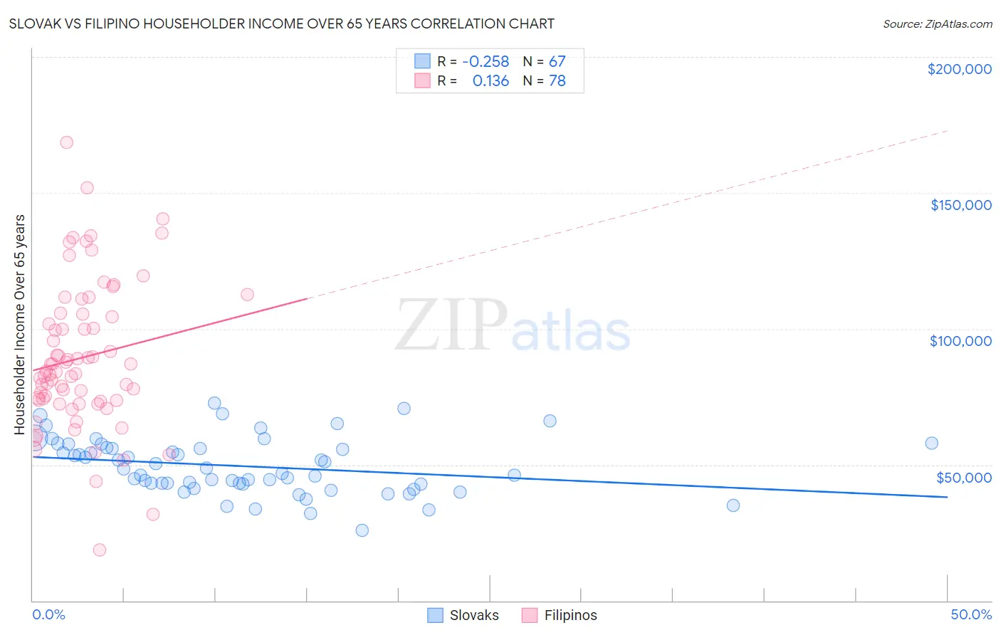 Slovak vs Filipino Householder Income Over 65 years