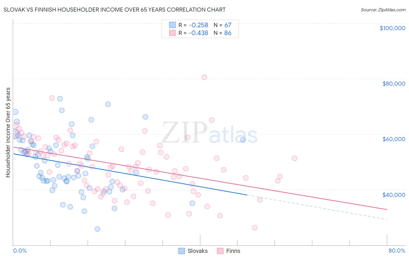 Slovak vs Finnish Householder Income Over 65 years