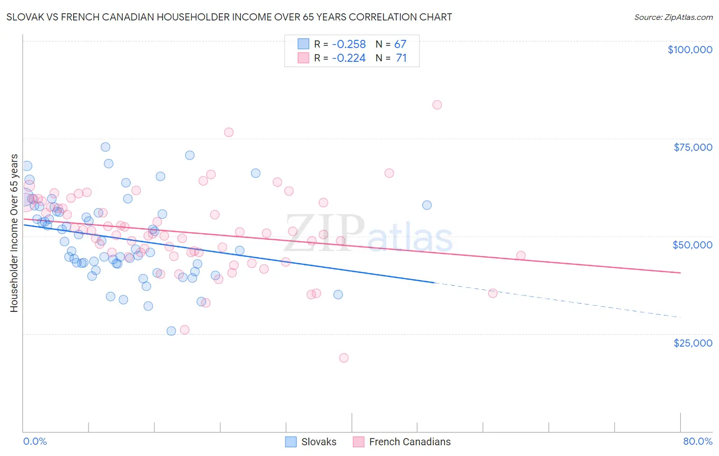 Slovak vs French Canadian Householder Income Over 65 years
