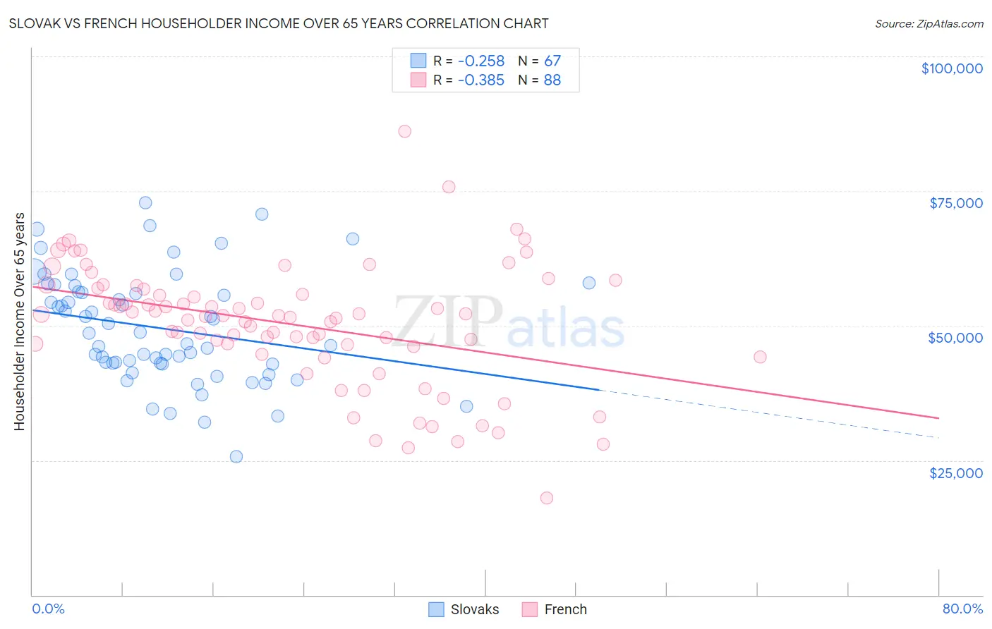 Slovak vs French Householder Income Over 65 years