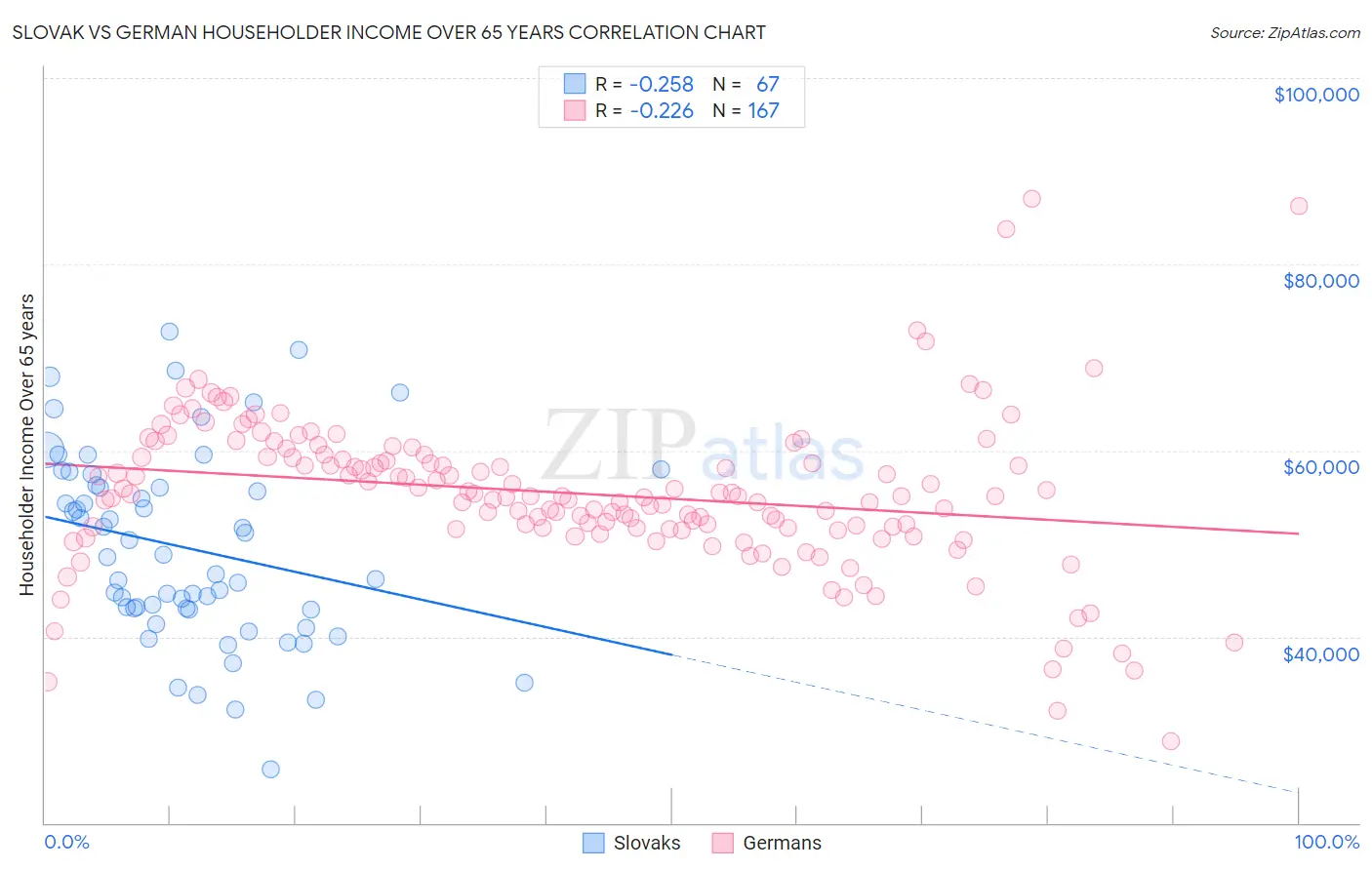 Slovak vs German Householder Income Over 65 years
