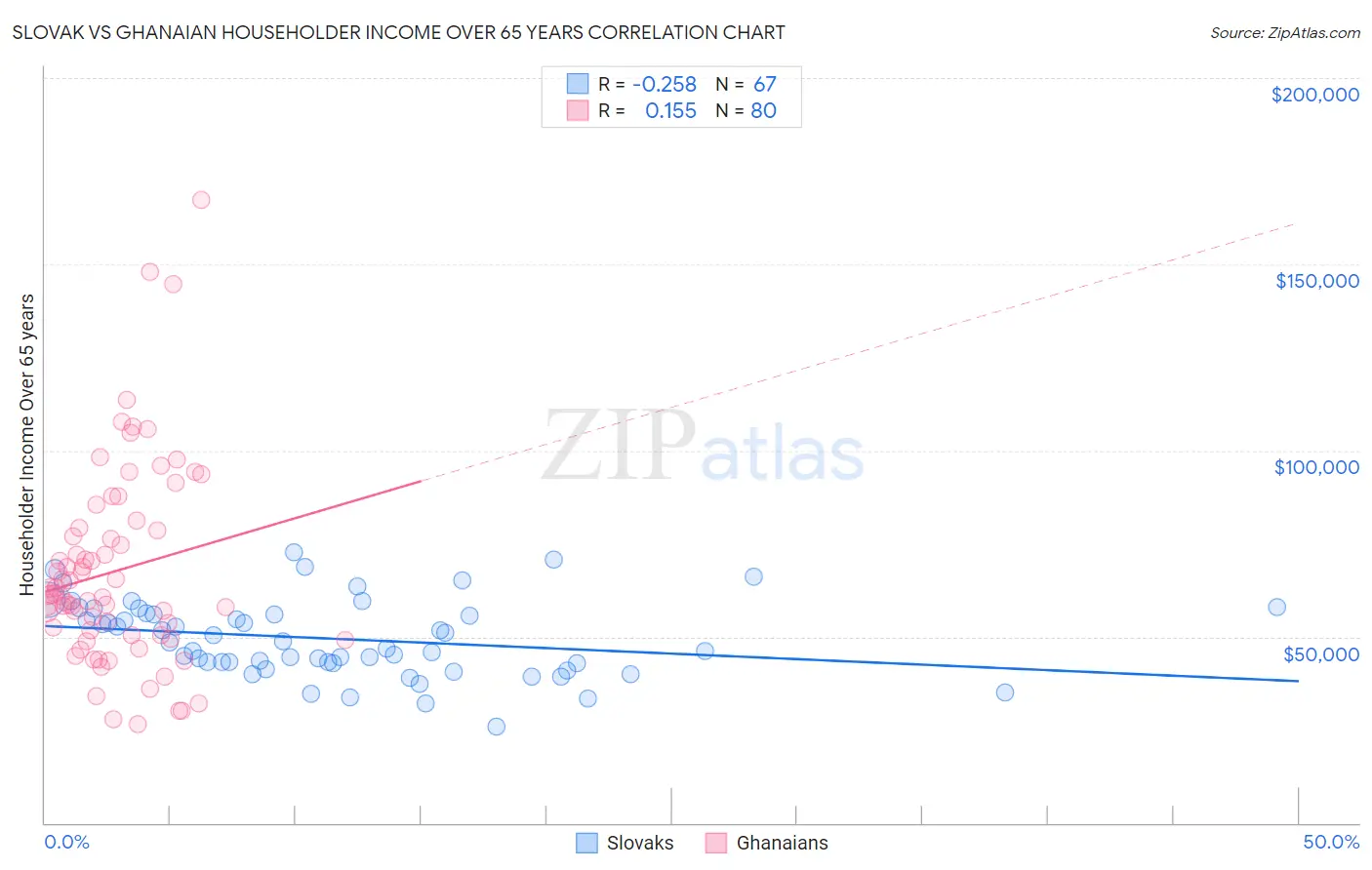 Slovak vs Ghanaian Householder Income Over 65 years