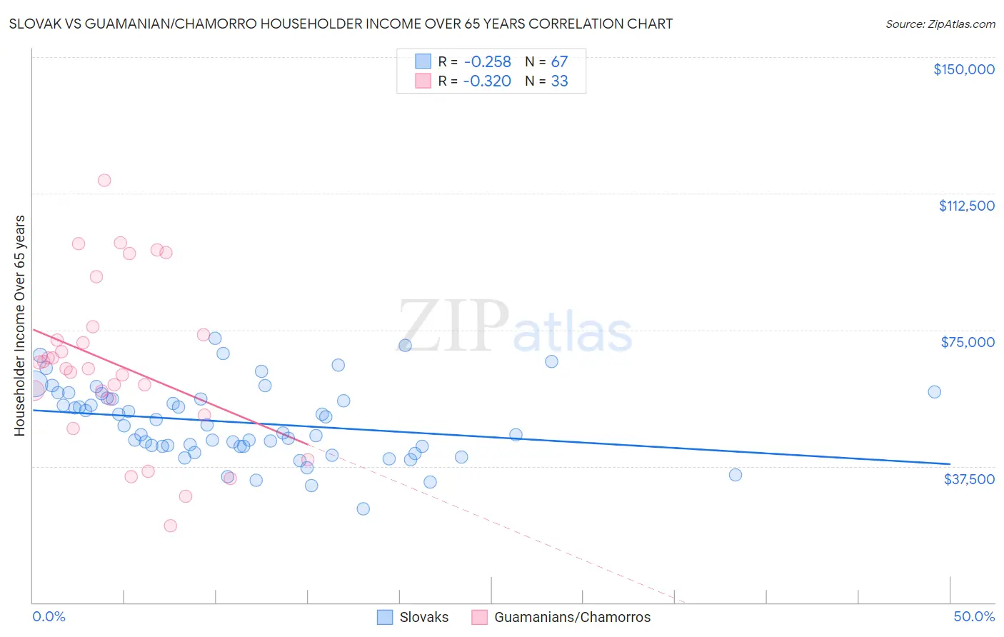 Slovak vs Guamanian/Chamorro Householder Income Over 65 years