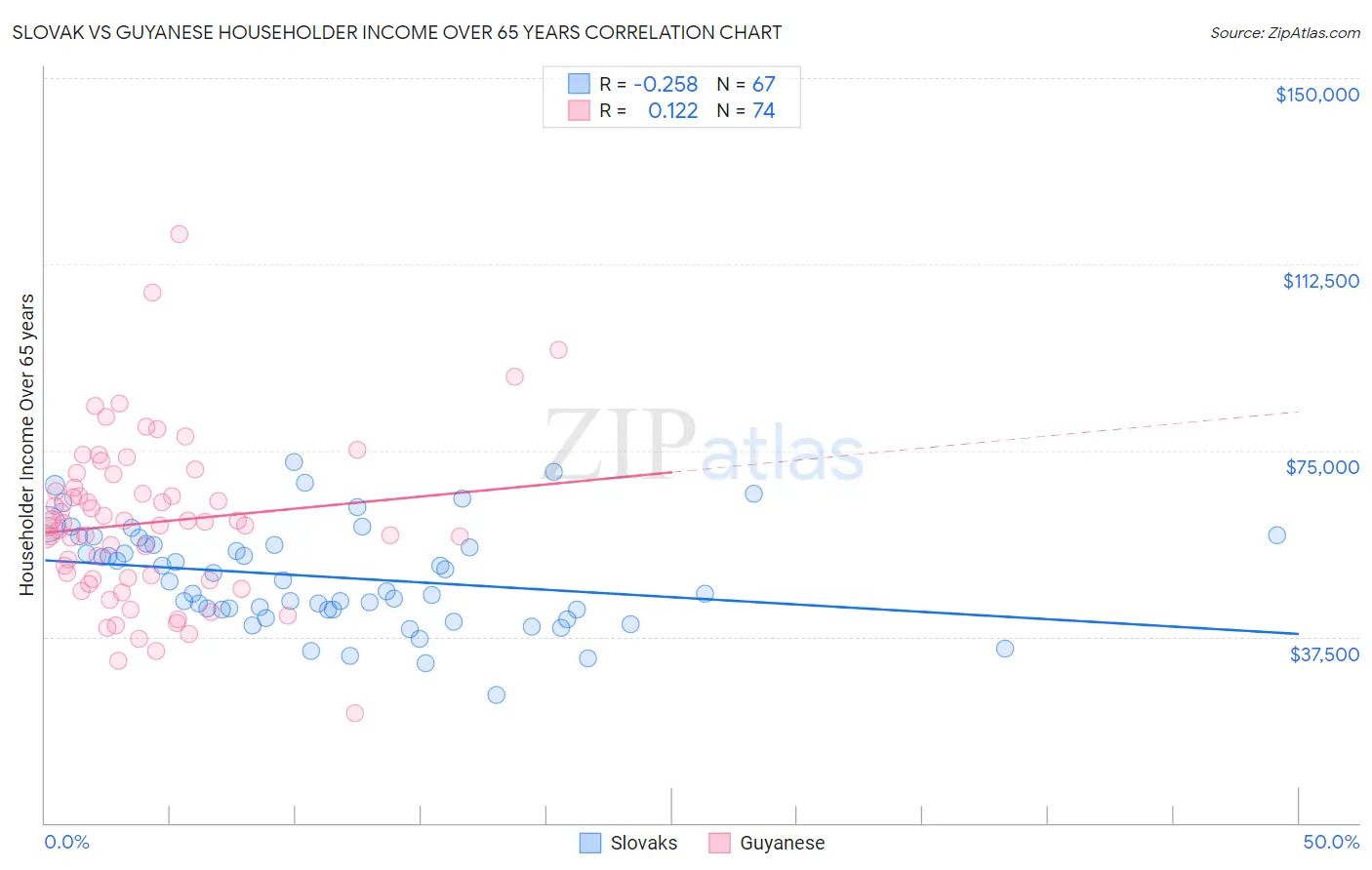 Slovak vs Guyanese Householder Income Over 65 years