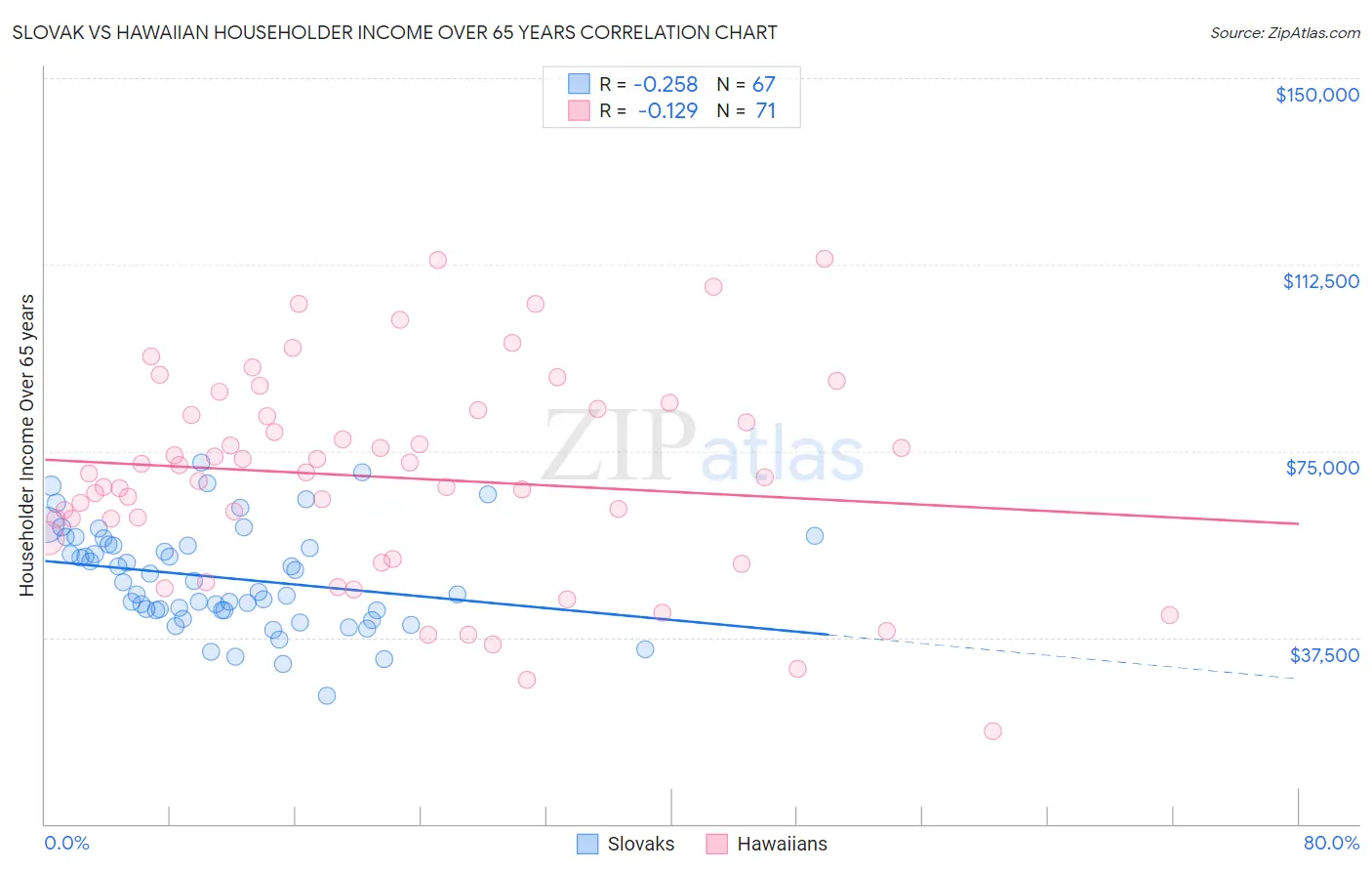 Slovak vs Hawaiian Householder Income Over 65 years