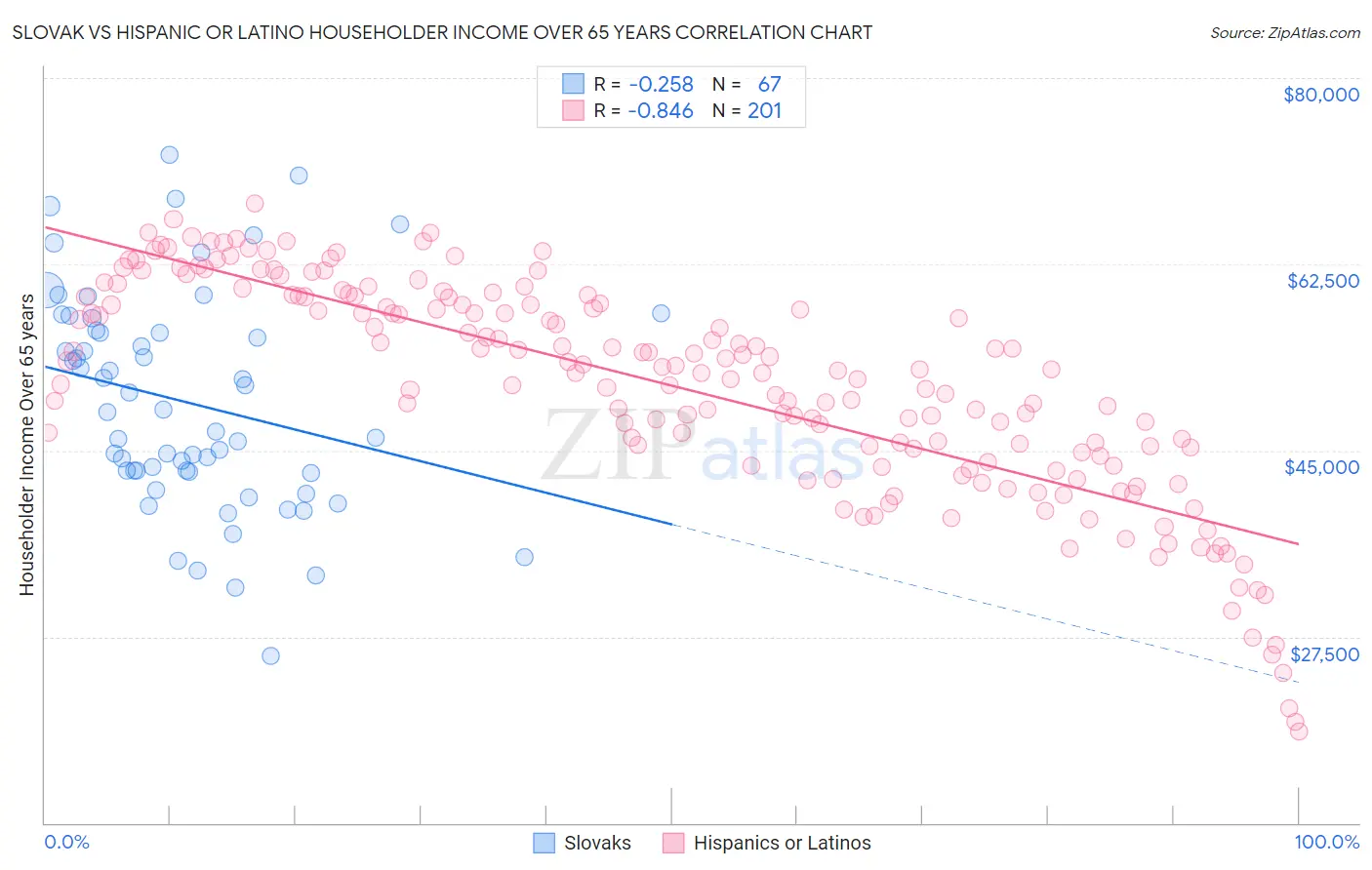 Slovak vs Hispanic or Latino Householder Income Over 65 years