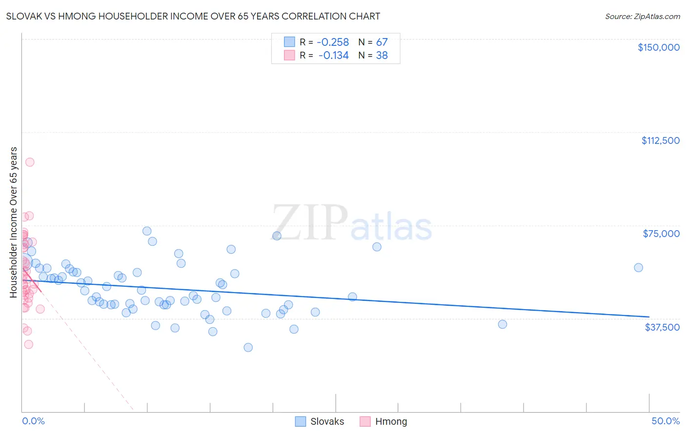 Slovak vs Hmong Householder Income Over 65 years