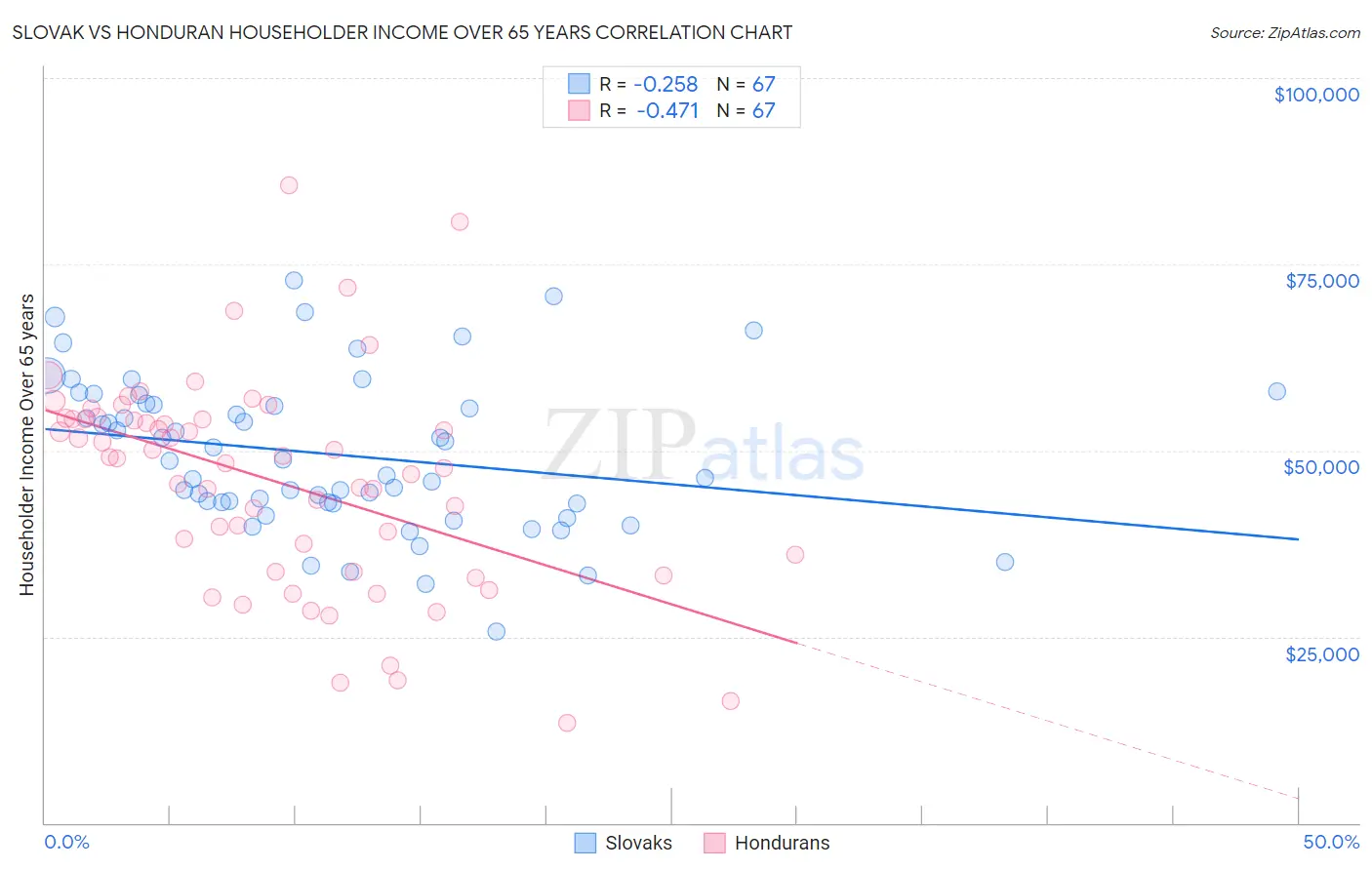 Slovak vs Honduran Householder Income Over 65 years