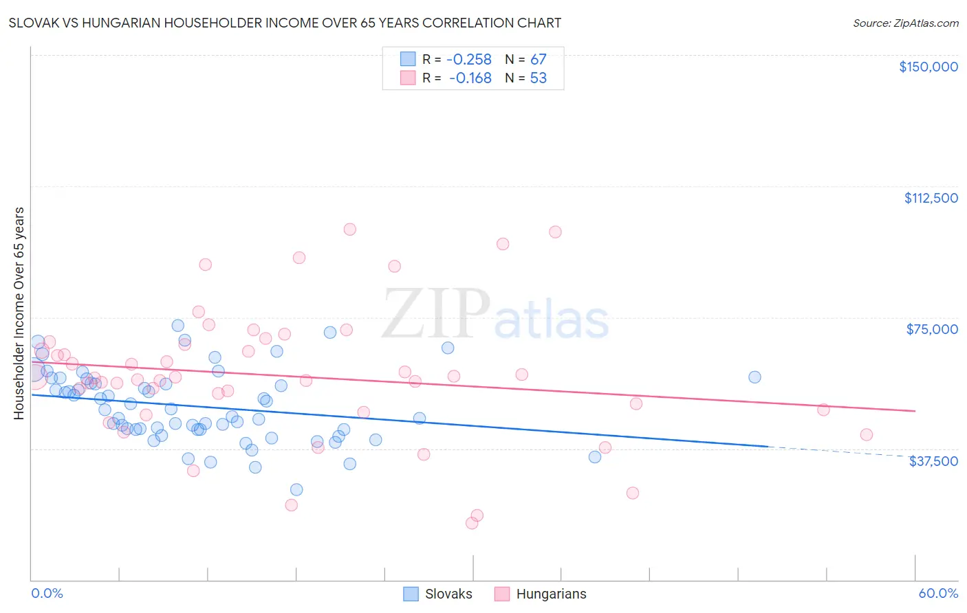 Slovak vs Hungarian Householder Income Over 65 years