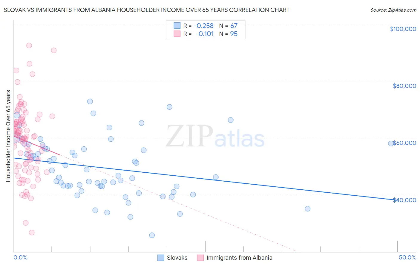 Slovak vs Immigrants from Albania Householder Income Over 65 years