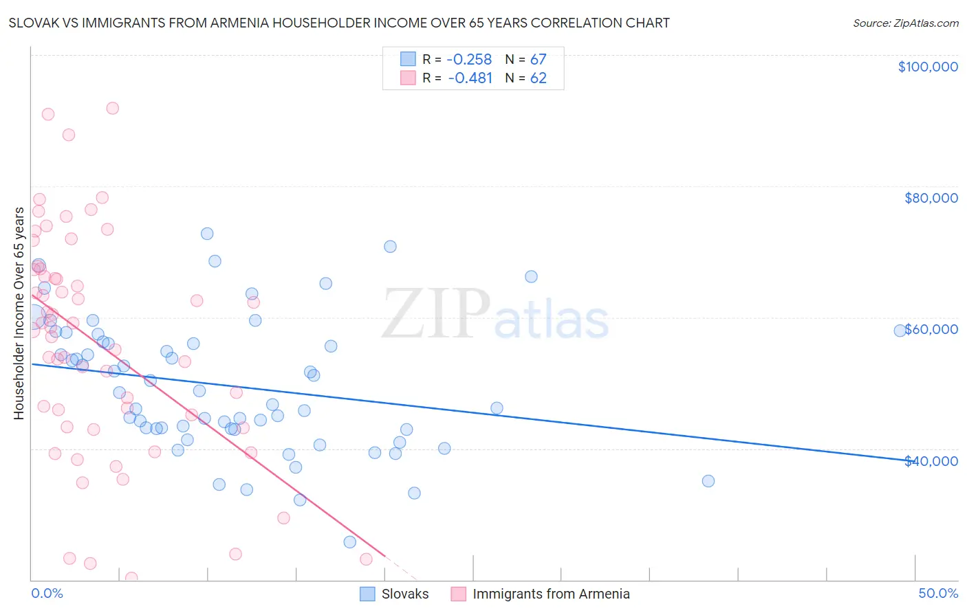 Slovak vs Immigrants from Armenia Householder Income Over 65 years