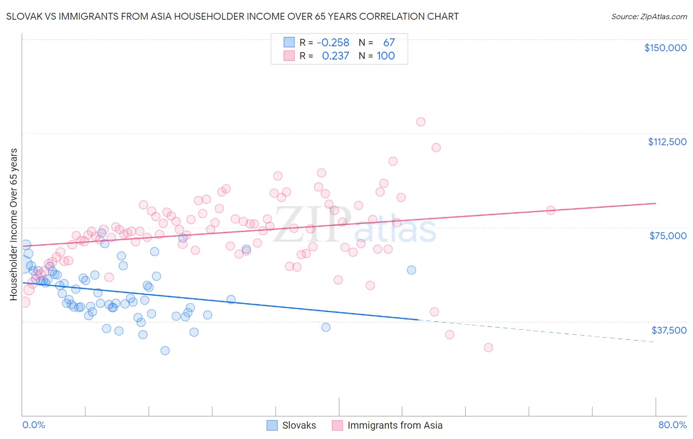 Slovak vs Immigrants from Asia Householder Income Over 65 years