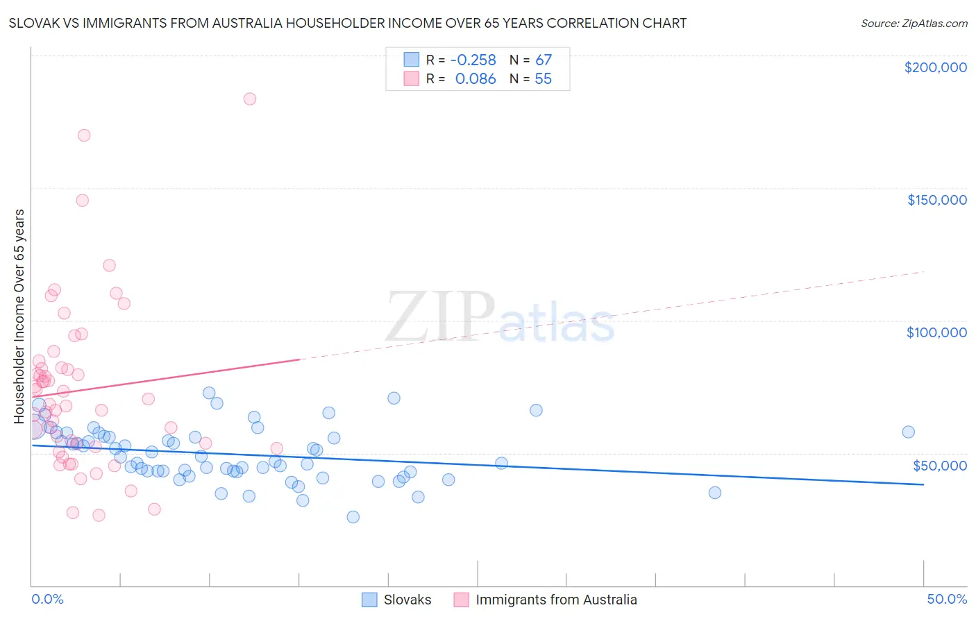 Slovak vs Immigrants from Australia Householder Income Over 65 years