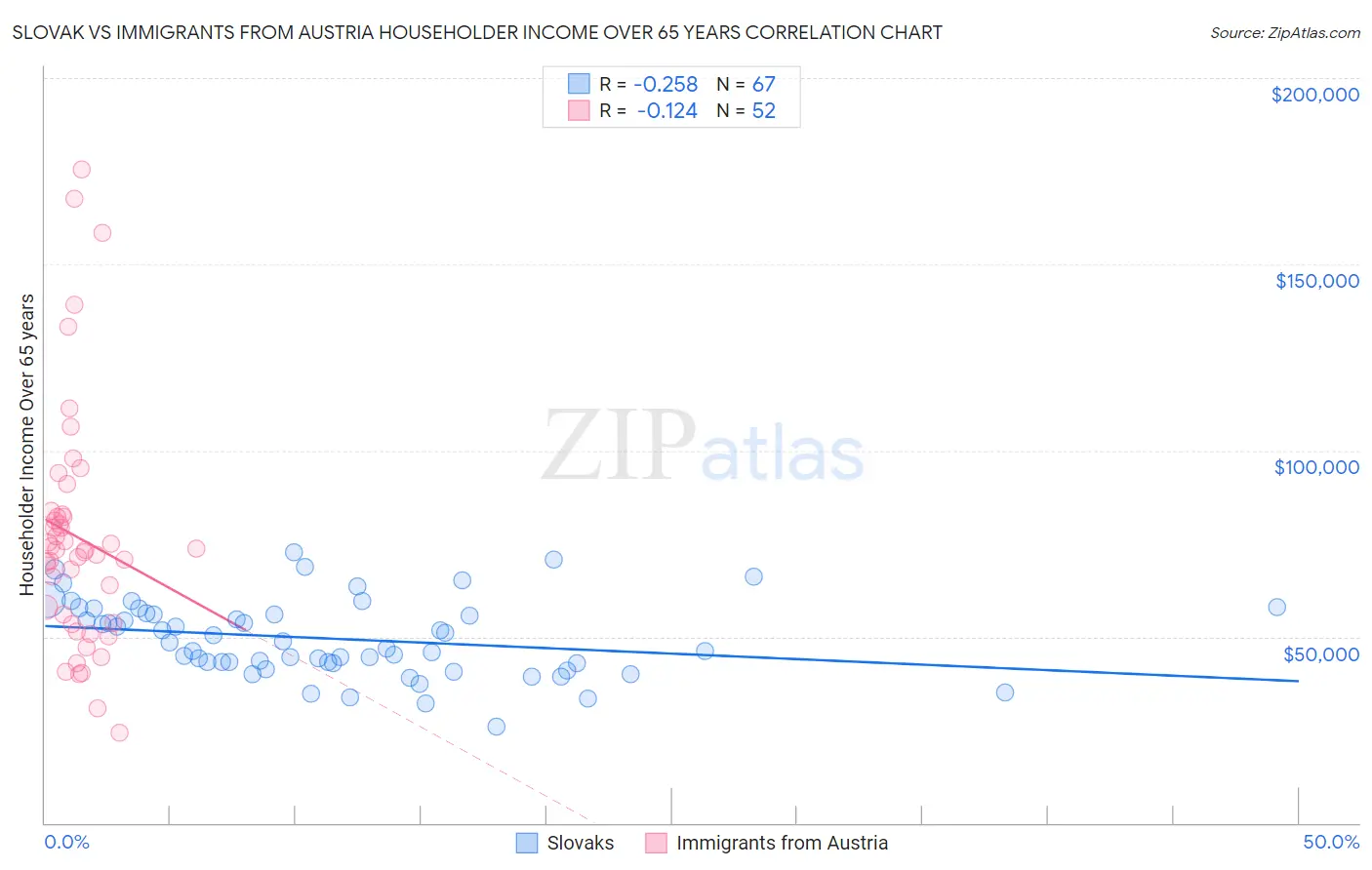 Slovak vs Immigrants from Austria Householder Income Over 65 years