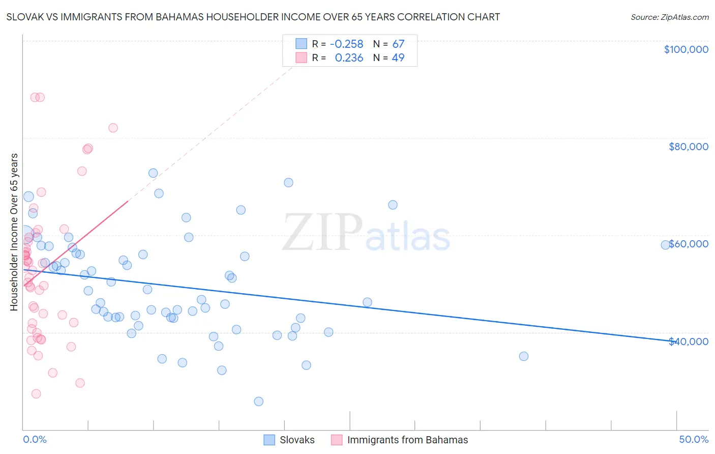 Slovak vs Immigrants from Bahamas Householder Income Over 65 years