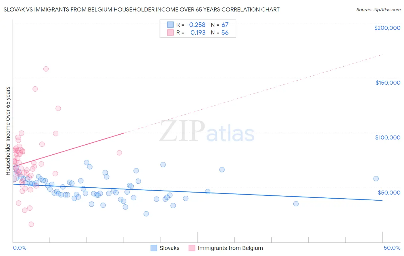 Slovak vs Immigrants from Belgium Householder Income Over 65 years