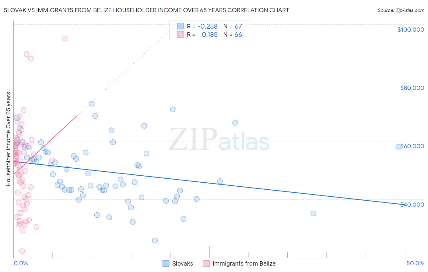 Slovak vs Immigrants from Belize Householder Income Over 65 years