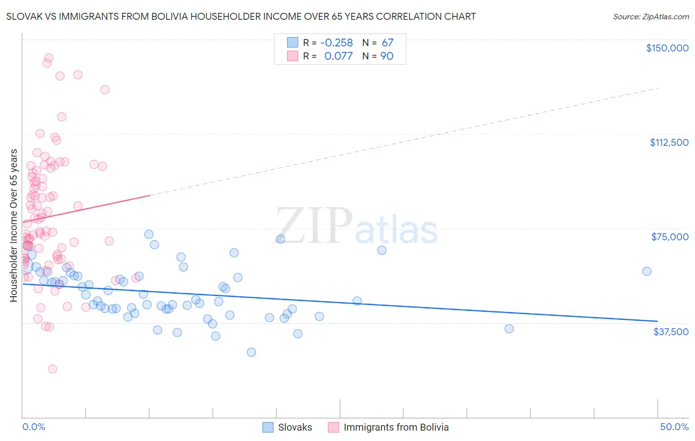 Slovak vs Immigrants from Bolivia Householder Income Over 65 years