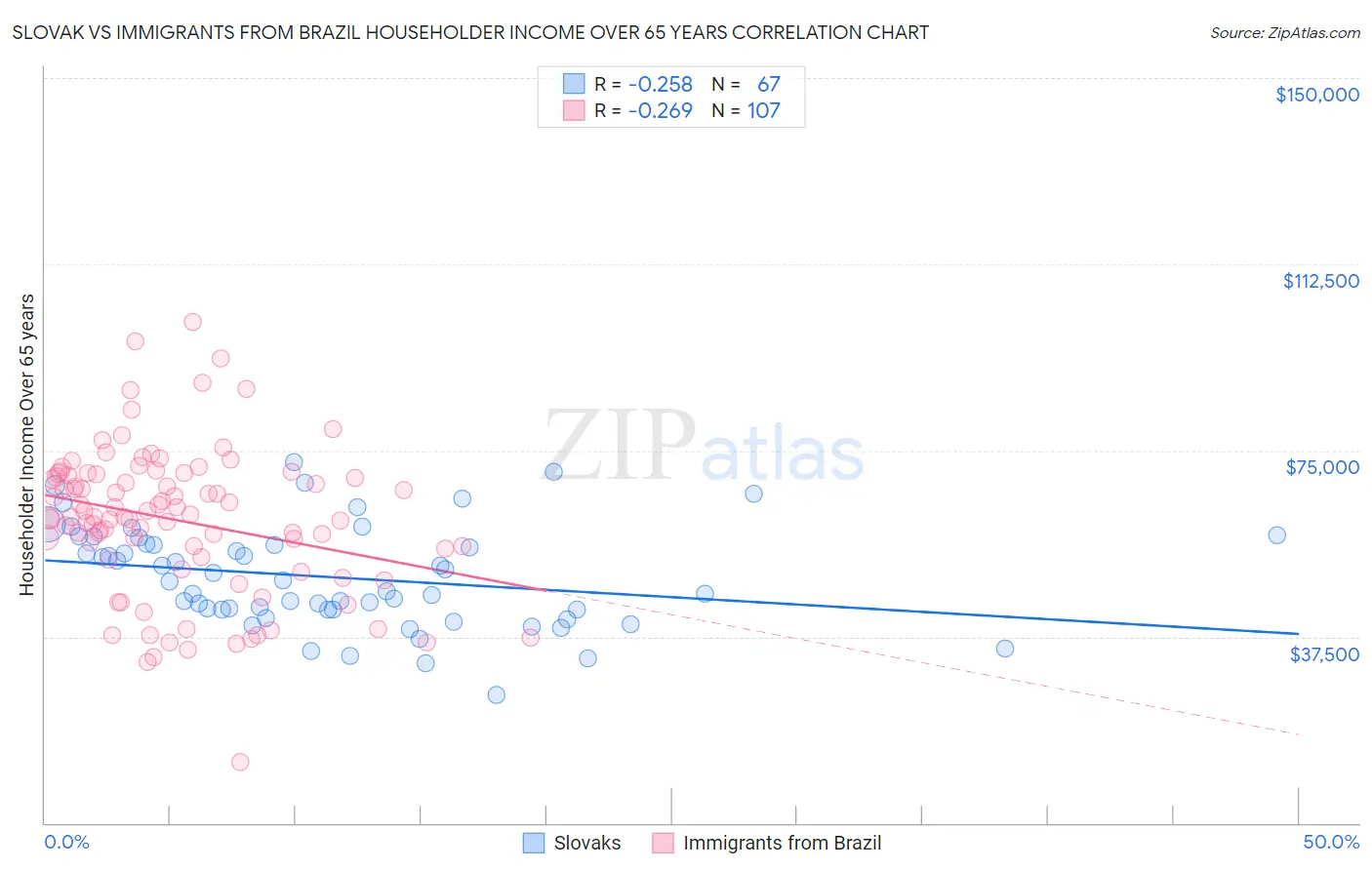 Slovak vs Immigrants from Brazil Householder Income Over 65 years