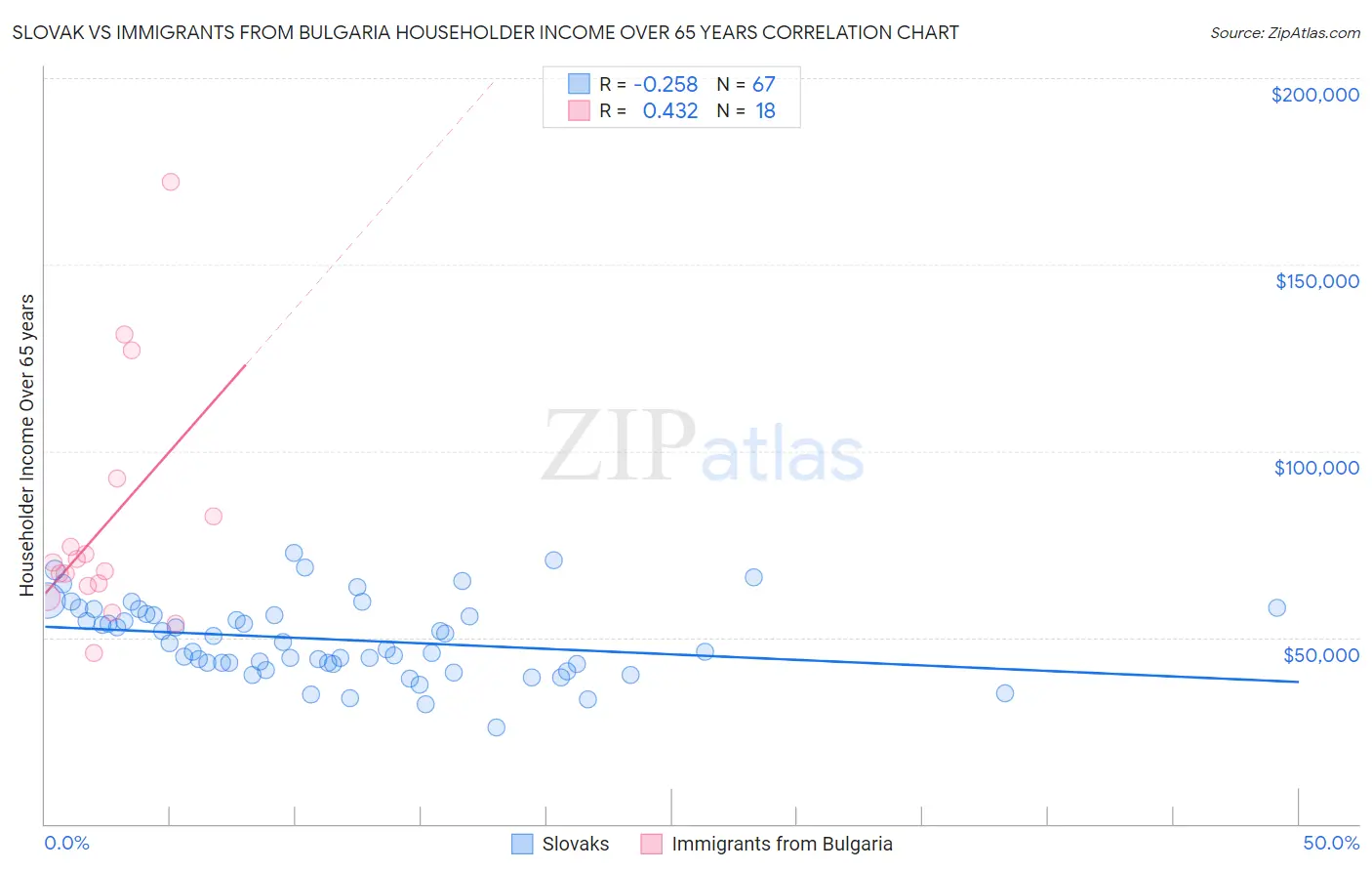 Slovak vs Immigrants from Bulgaria Householder Income Over 65 years