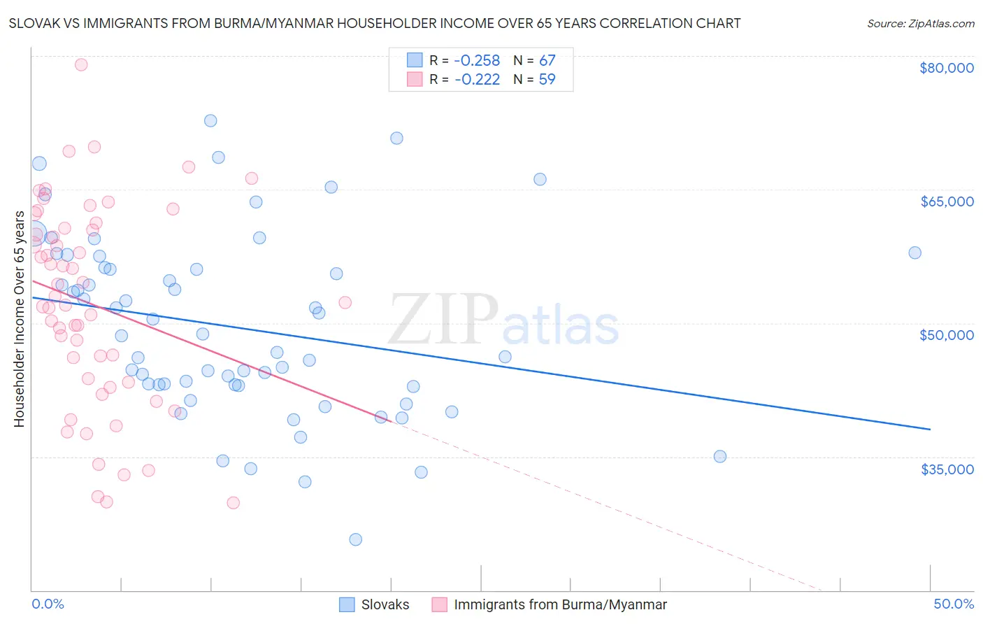 Slovak vs Immigrants from Burma/Myanmar Householder Income Over 65 years