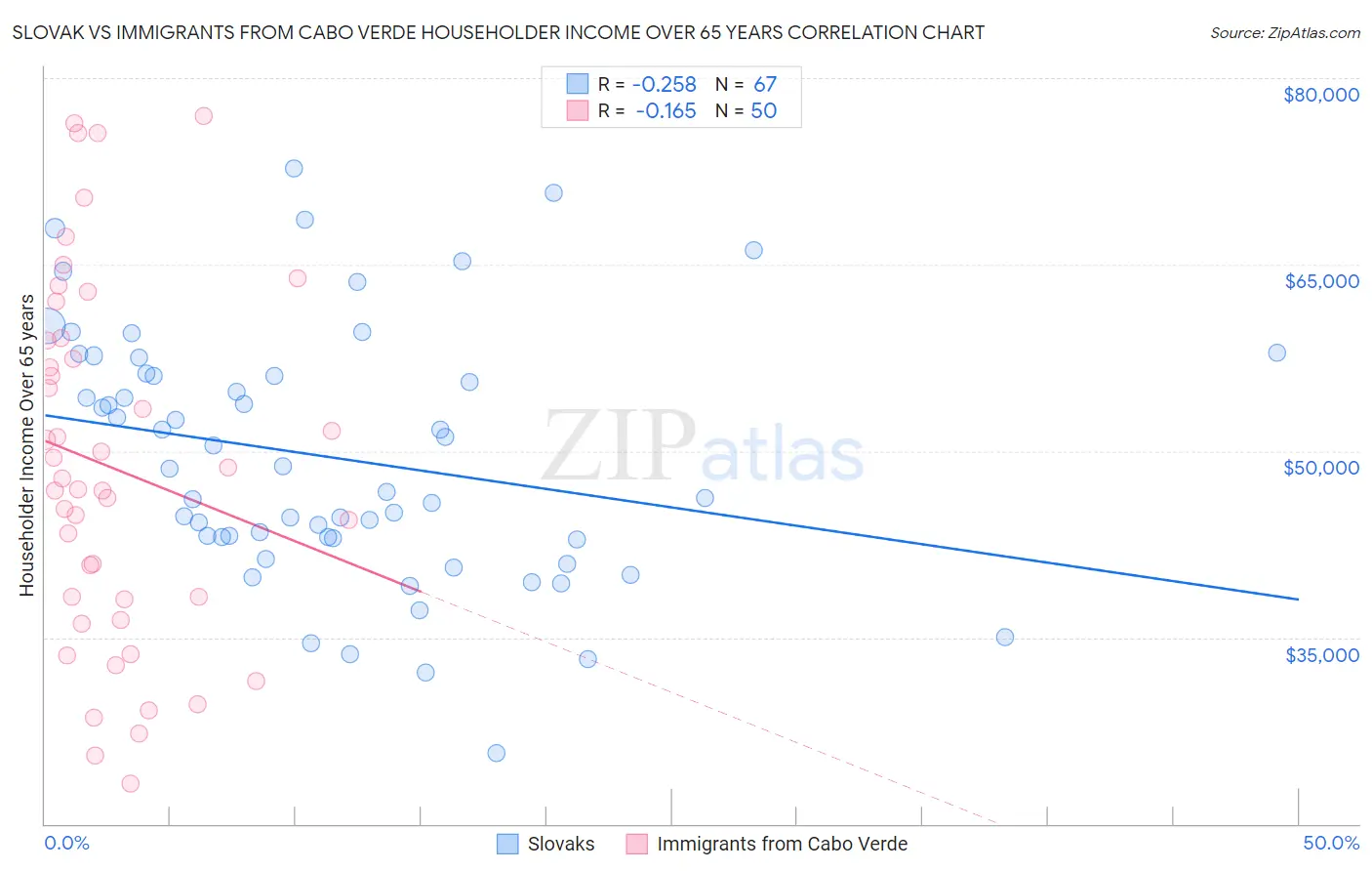 Slovak vs Immigrants from Cabo Verde Householder Income Over 65 years