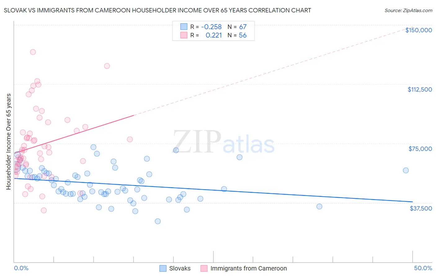 Slovak vs Immigrants from Cameroon Householder Income Over 65 years