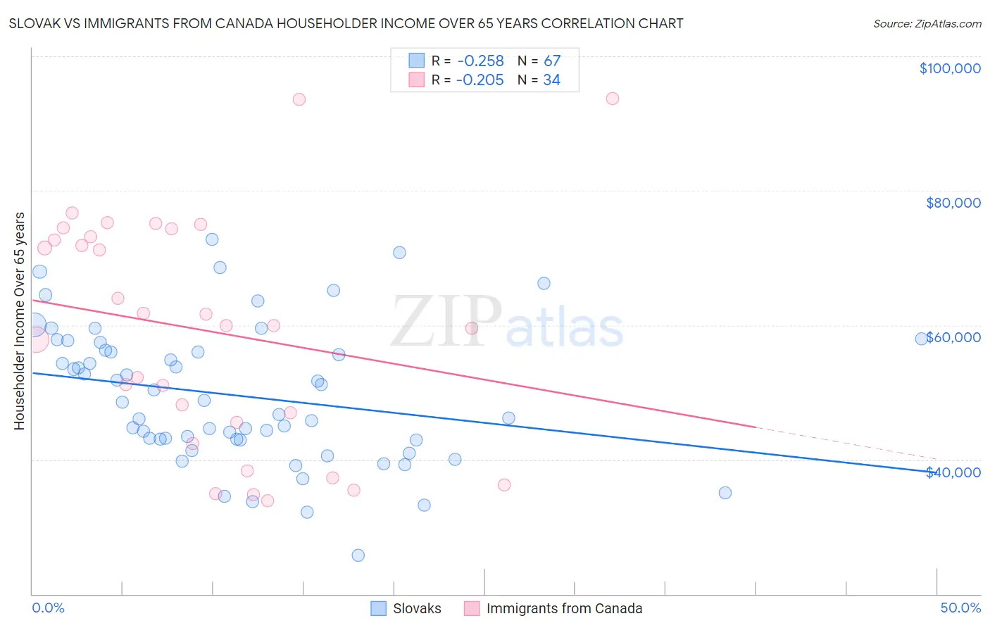 Slovak vs Immigrants from Canada Householder Income Over 65 years