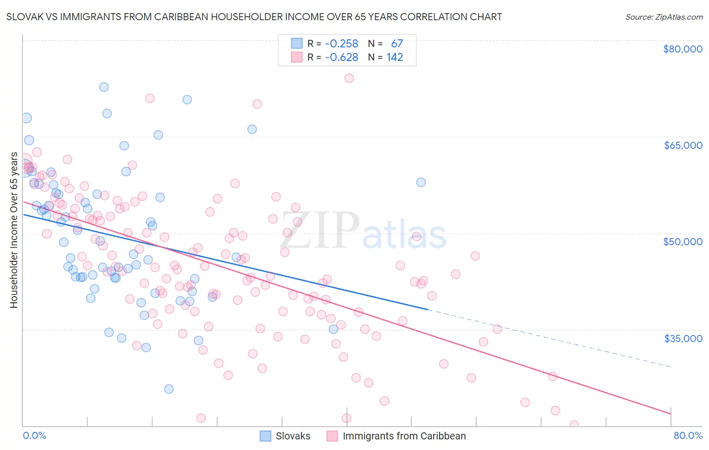 Slovak vs Immigrants from Caribbean Householder Income Over 65 years