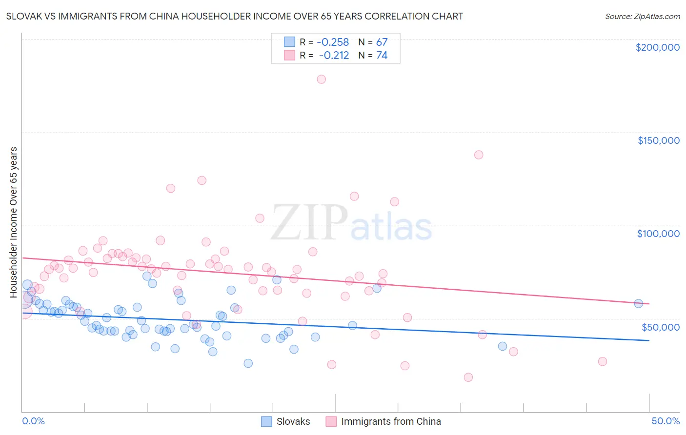 Slovak vs Immigrants from China Householder Income Over 65 years