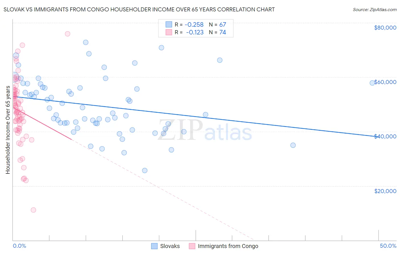 Slovak vs Immigrants from Congo Householder Income Over 65 years