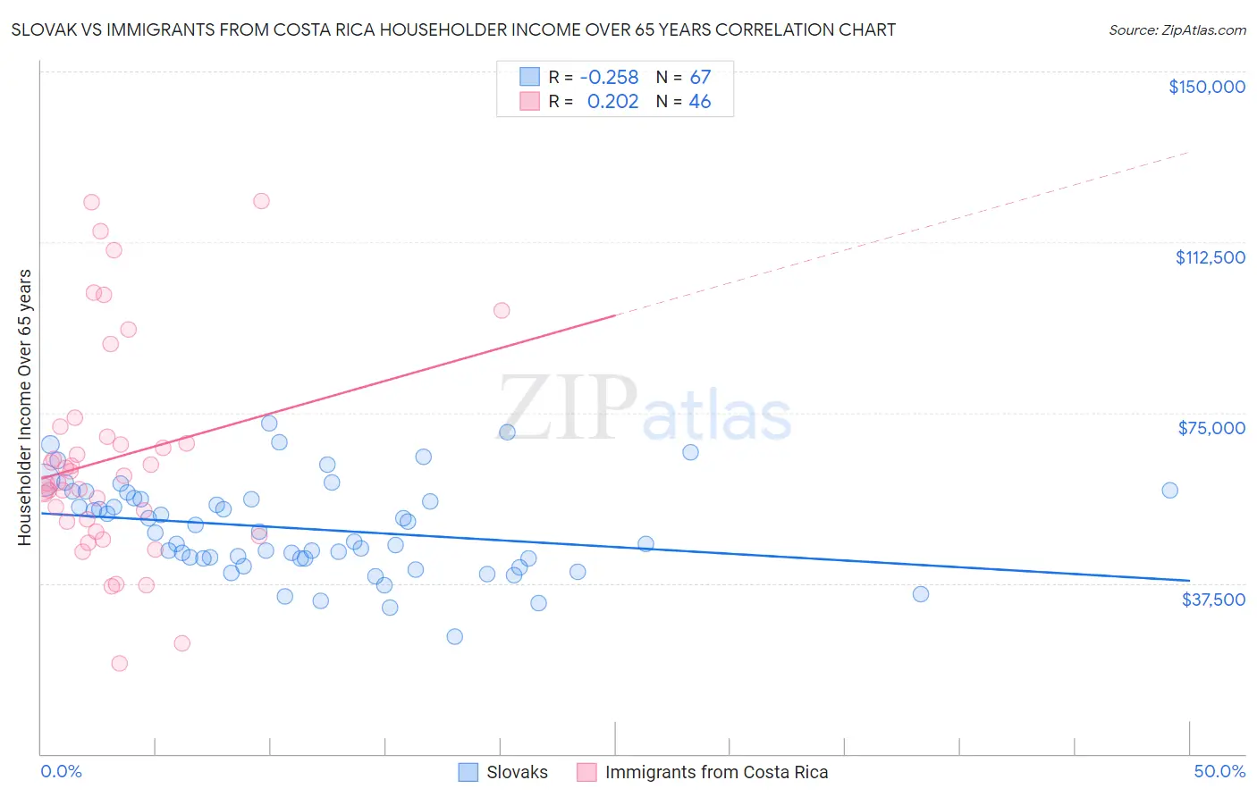 Slovak vs Immigrants from Costa Rica Householder Income Over 65 years