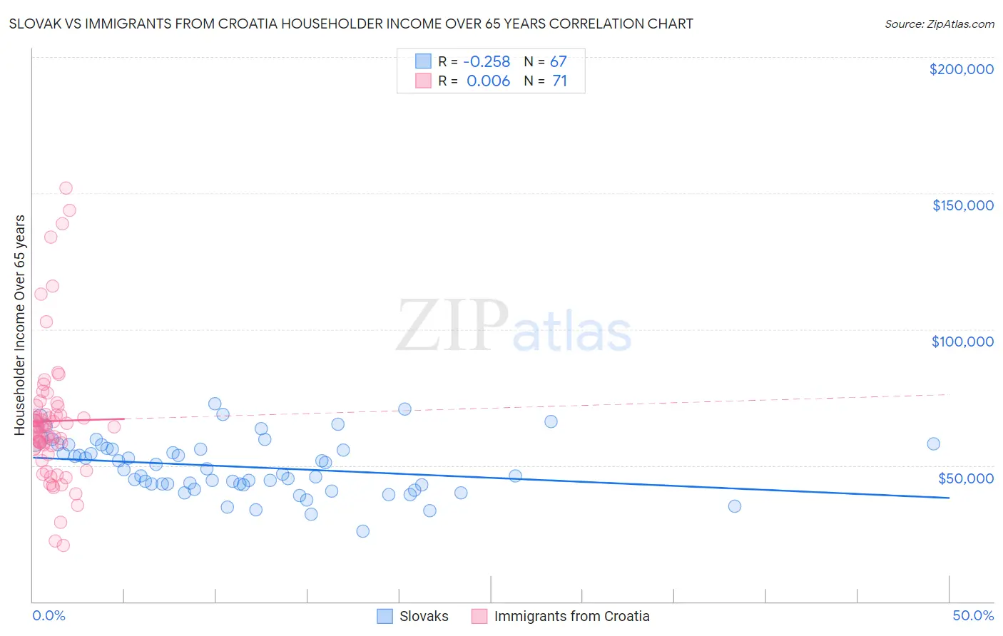 Slovak vs Immigrants from Croatia Householder Income Over 65 years