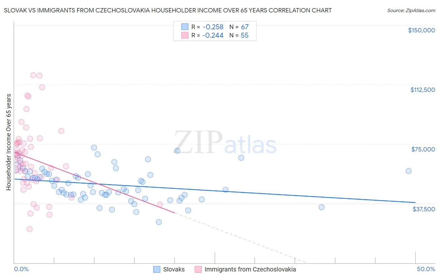 Slovak vs Immigrants from Czechoslovakia Householder Income Over 65 years