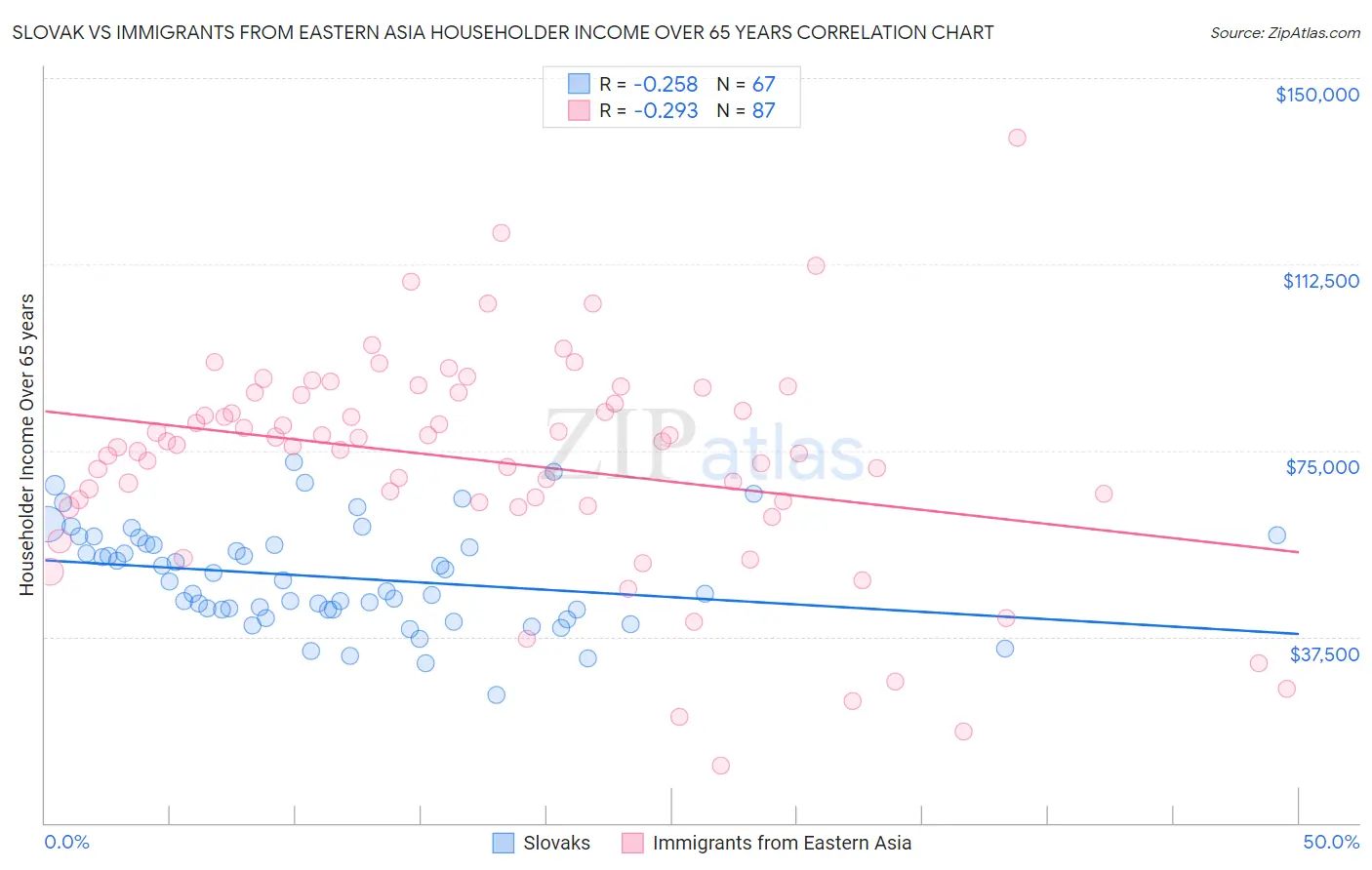 Slovak vs Immigrants from Eastern Asia Householder Income Over 65 years