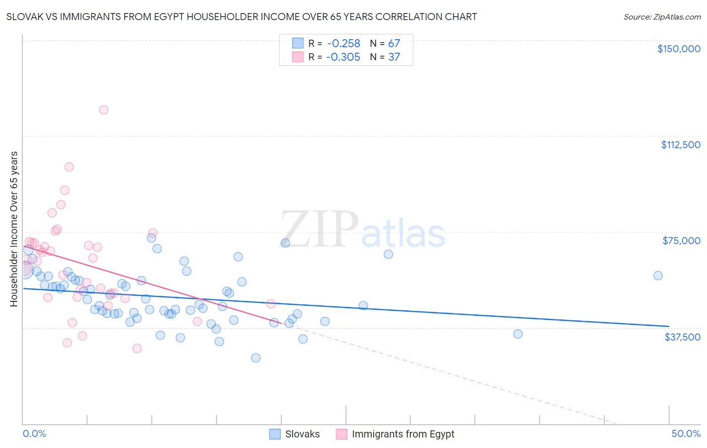 Slovak vs Immigrants from Egypt Householder Income Over 65 years