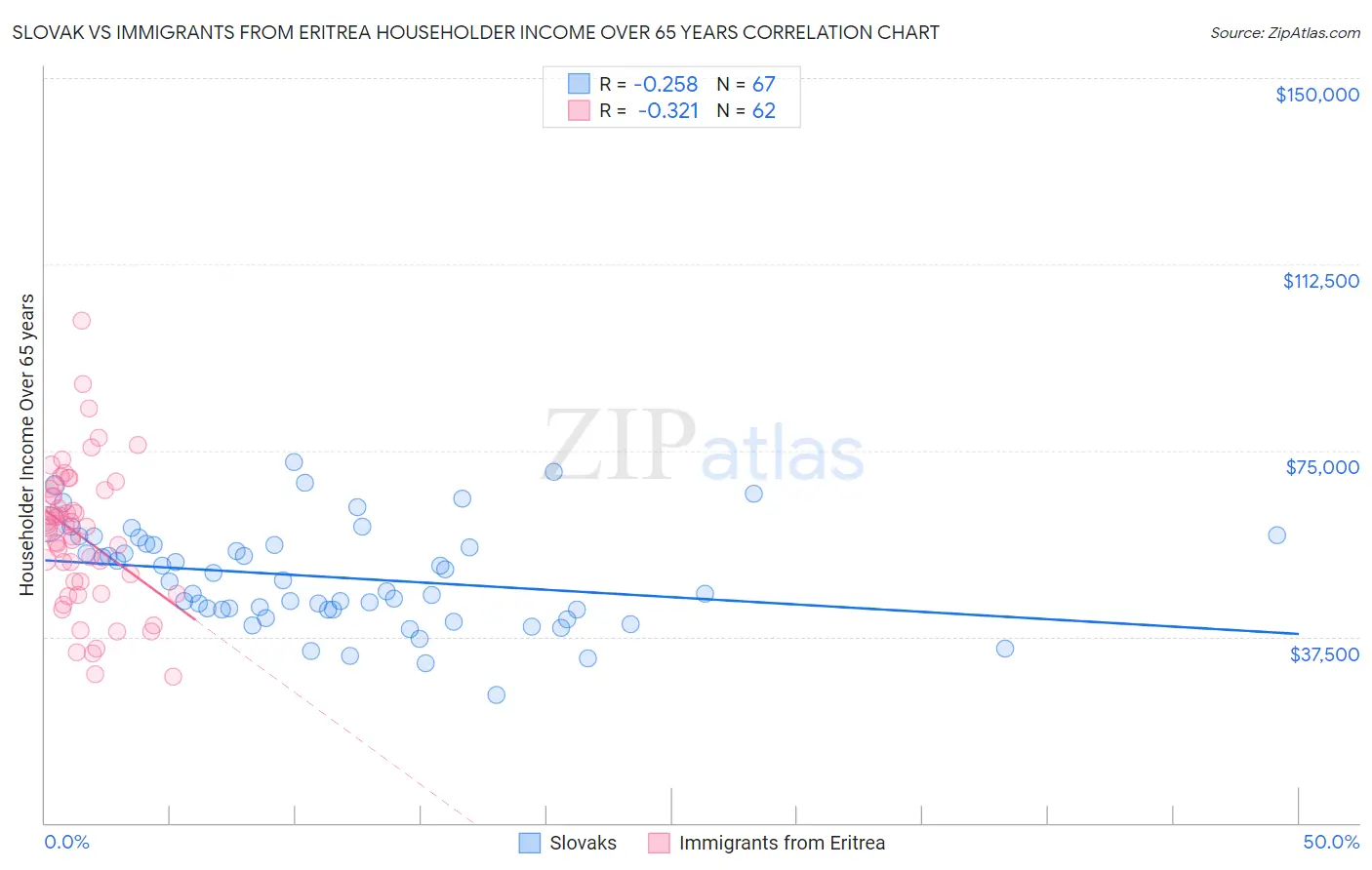 Slovak vs Immigrants from Eritrea Householder Income Over 65 years