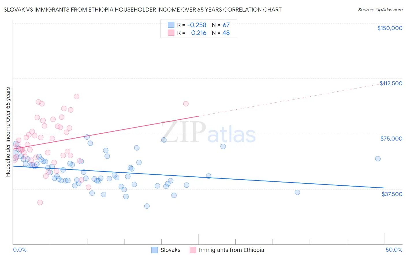 Slovak vs Immigrants from Ethiopia Householder Income Over 65 years