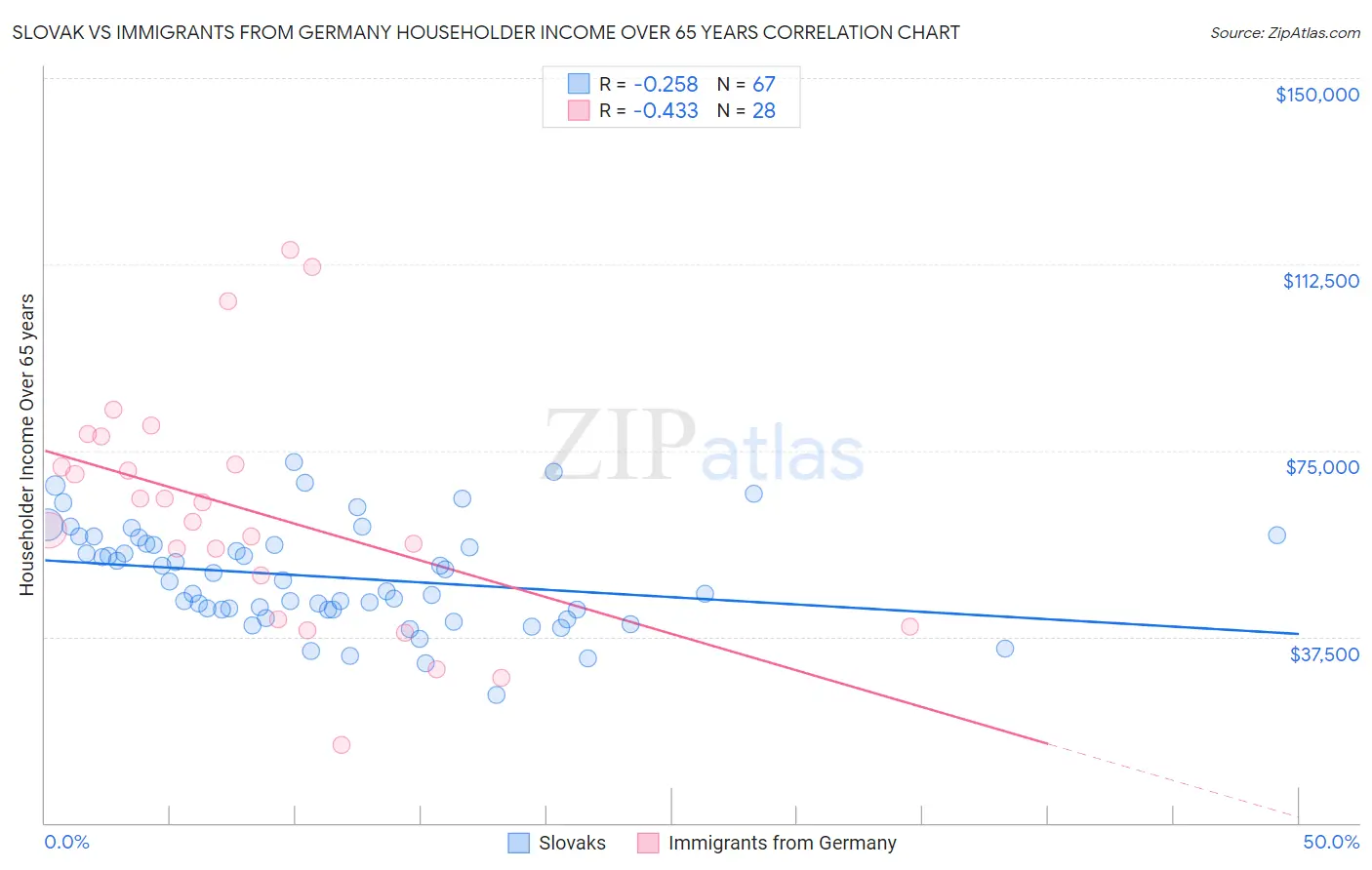 Slovak vs Immigrants from Germany Householder Income Over 65 years
