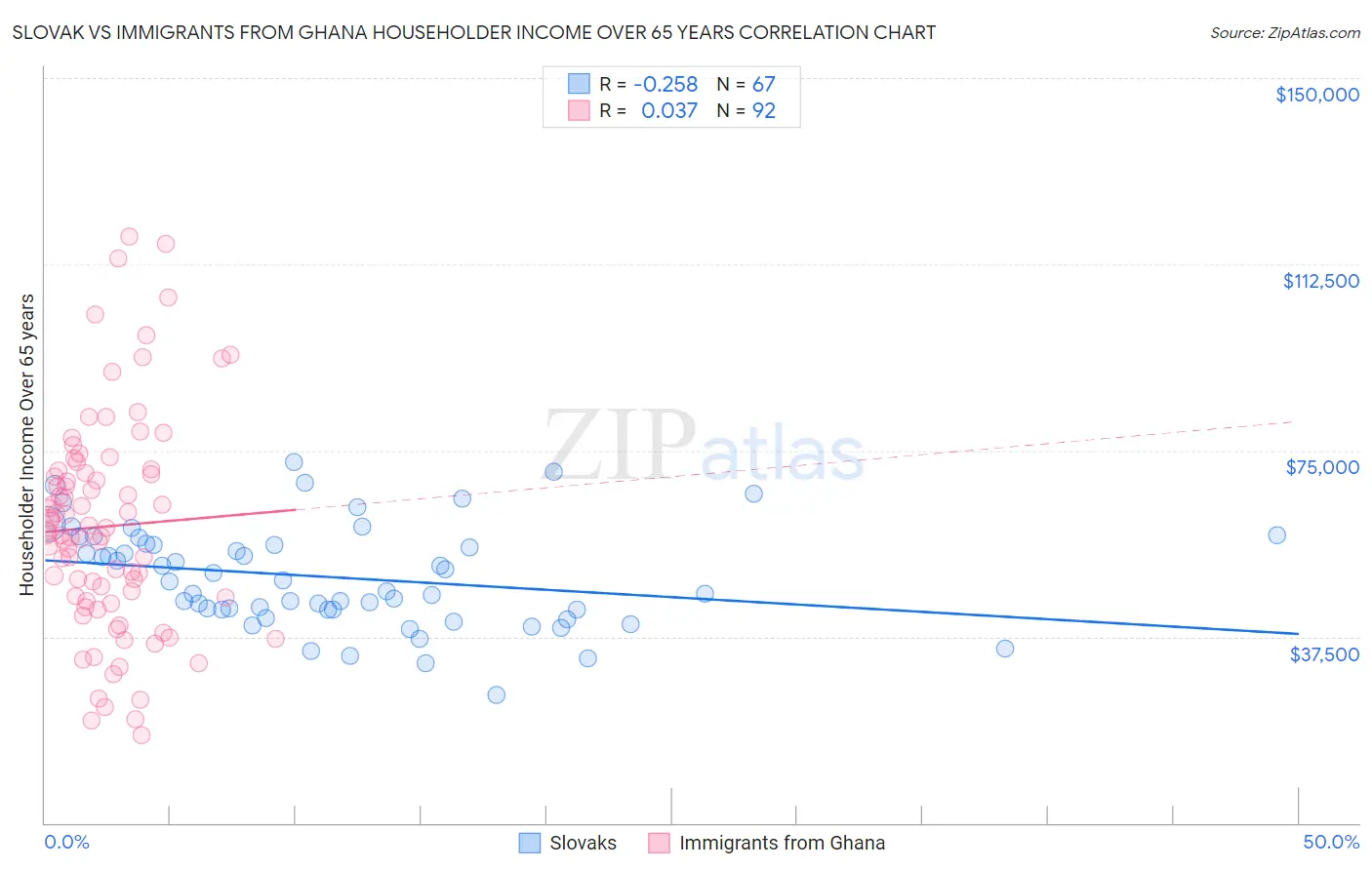 Slovak vs Immigrants from Ghana Householder Income Over 65 years