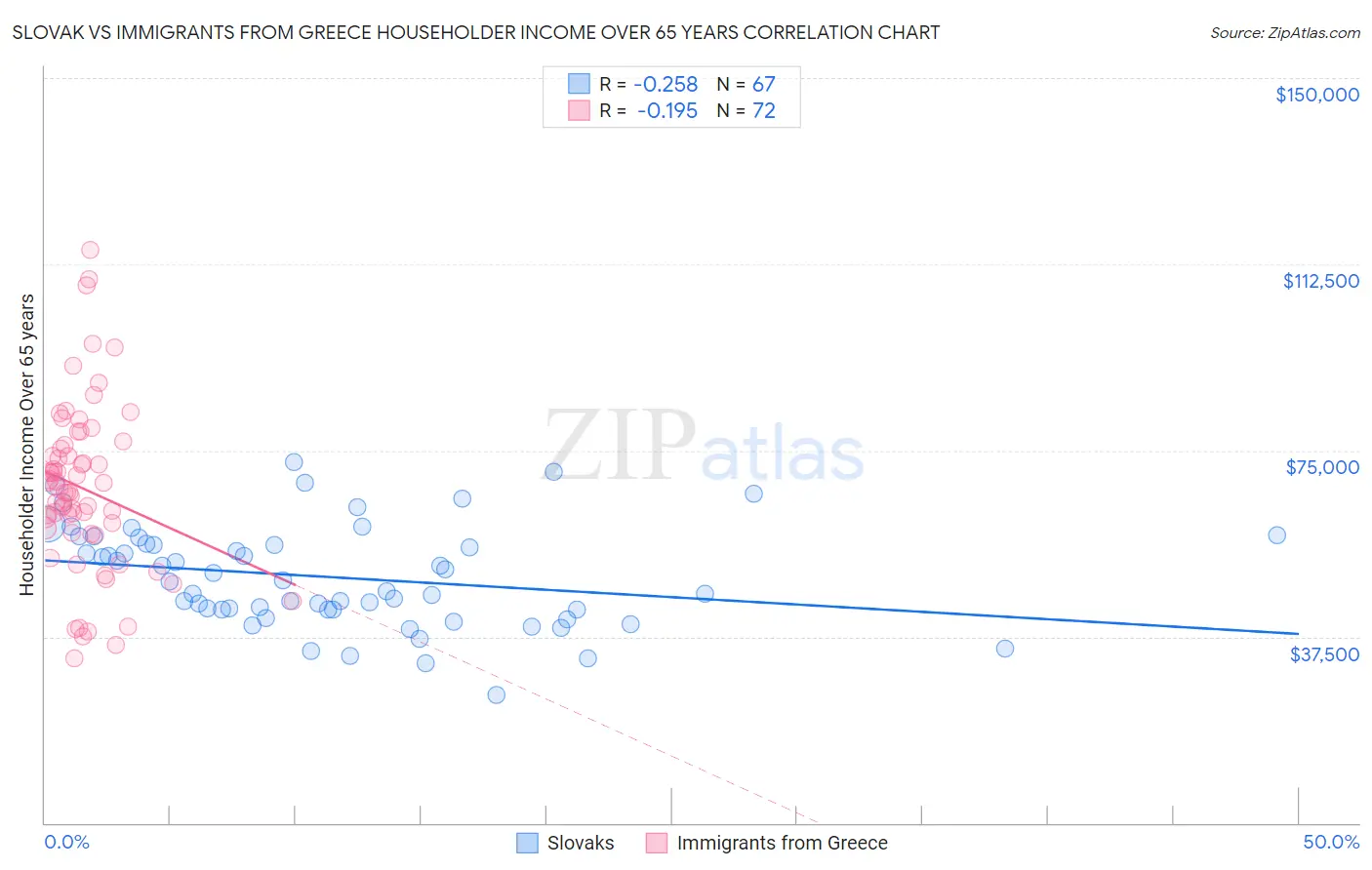 Slovak vs Immigrants from Greece Householder Income Over 65 years