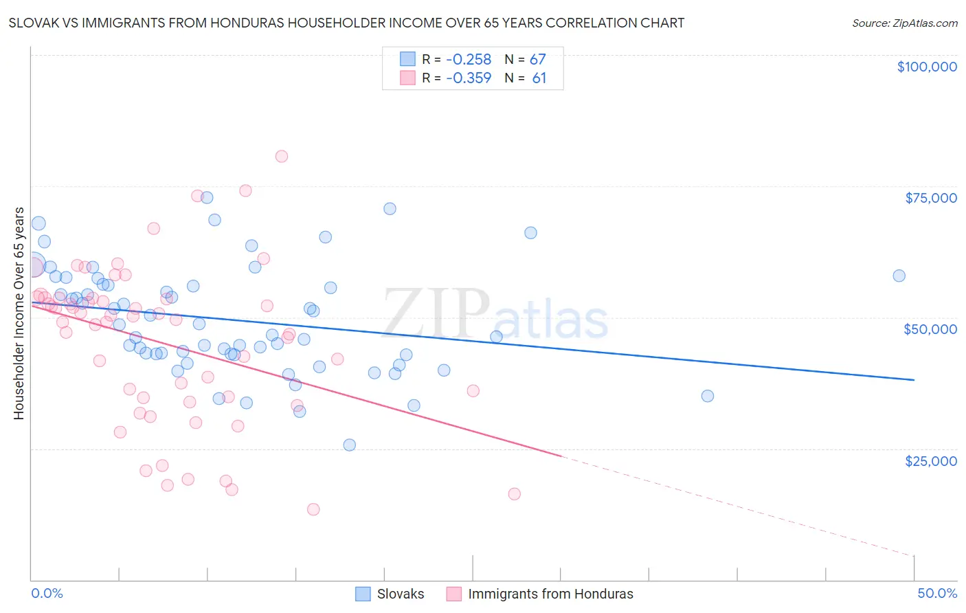 Slovak vs Immigrants from Honduras Householder Income Over 65 years
