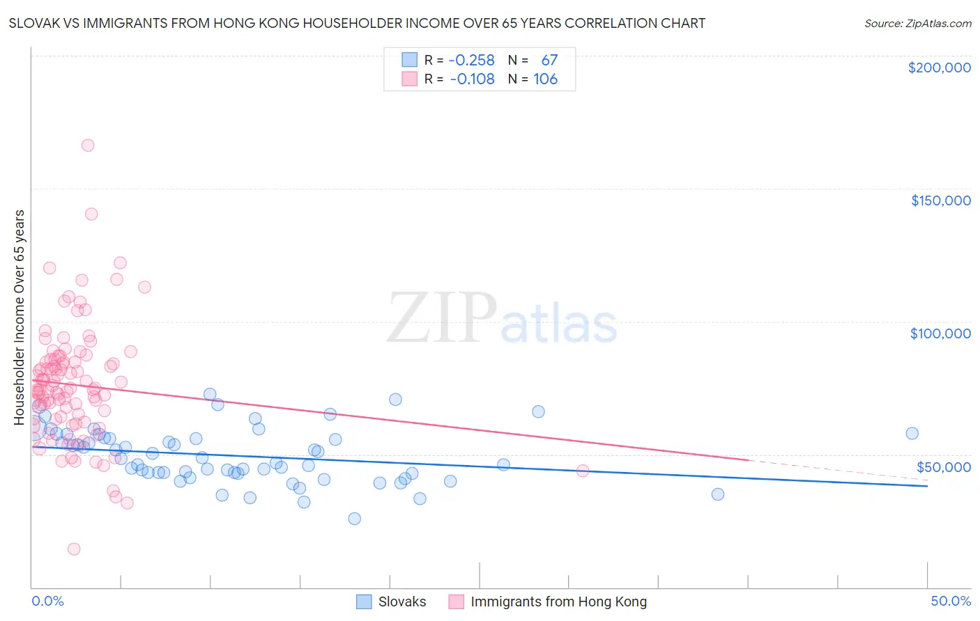 Slovak vs Immigrants from Hong Kong Householder Income Over 65 years