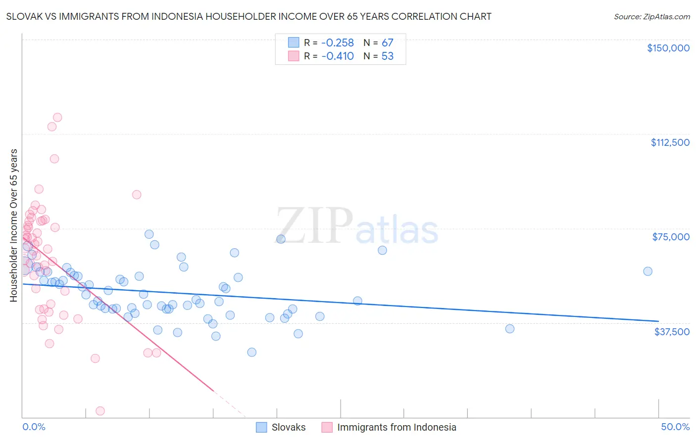 Slovak vs Immigrants from Indonesia Householder Income Over 65 years