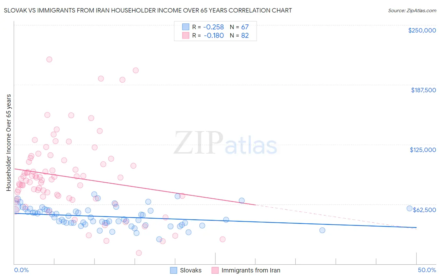 Slovak vs Immigrants from Iran Householder Income Over 65 years