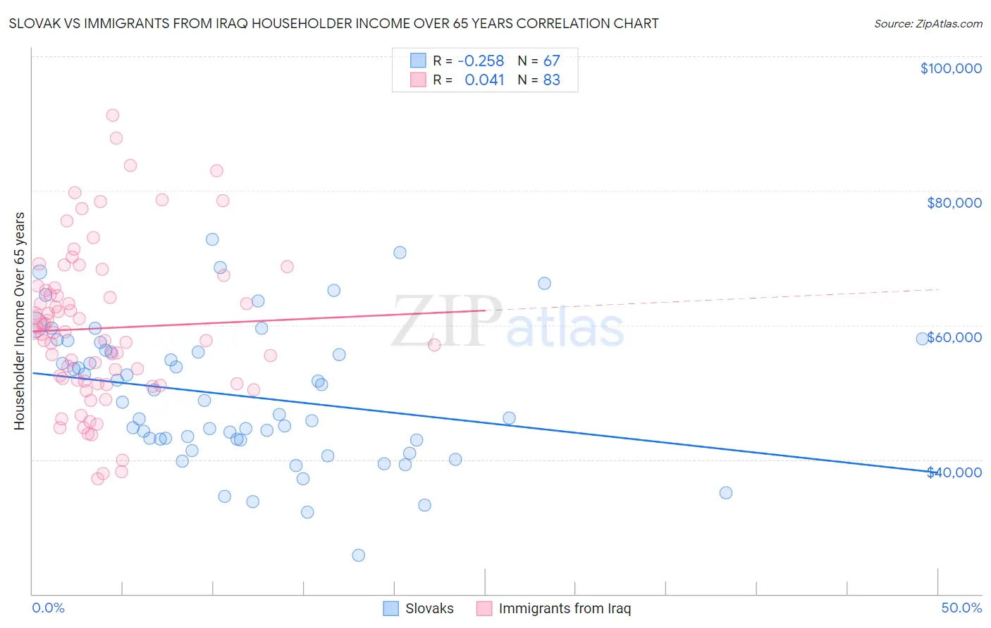 Slovak vs Immigrants from Iraq Householder Income Over 65 years