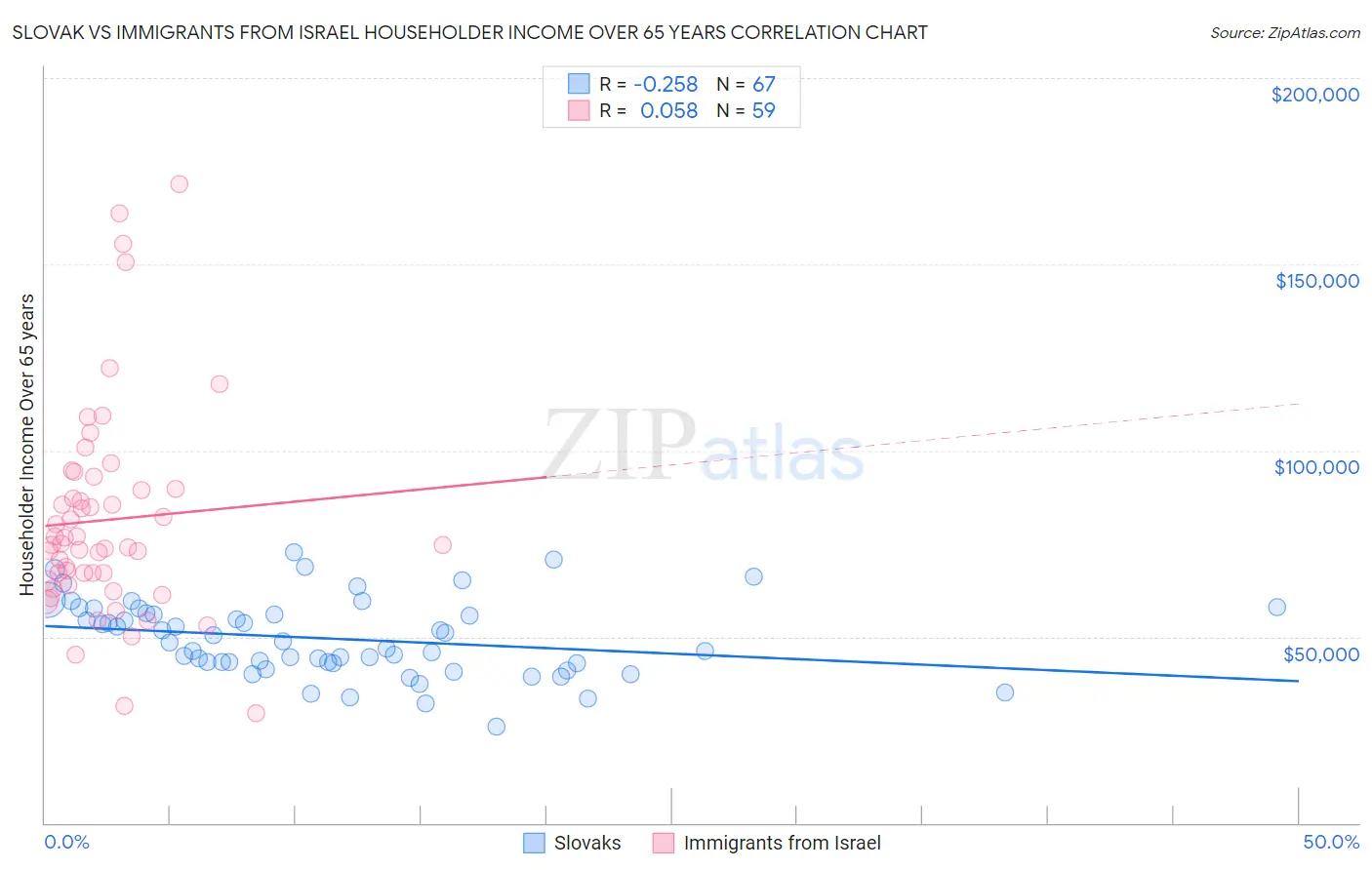 Slovak vs Immigrants from Israel Householder Income Over 65 years