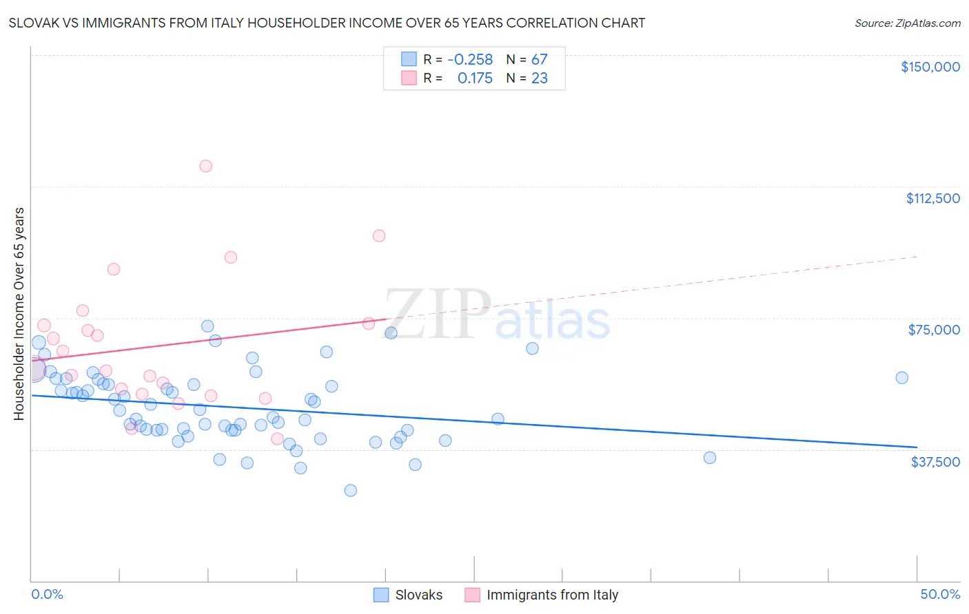 Slovak vs Immigrants from Italy Householder Income Over 65 years