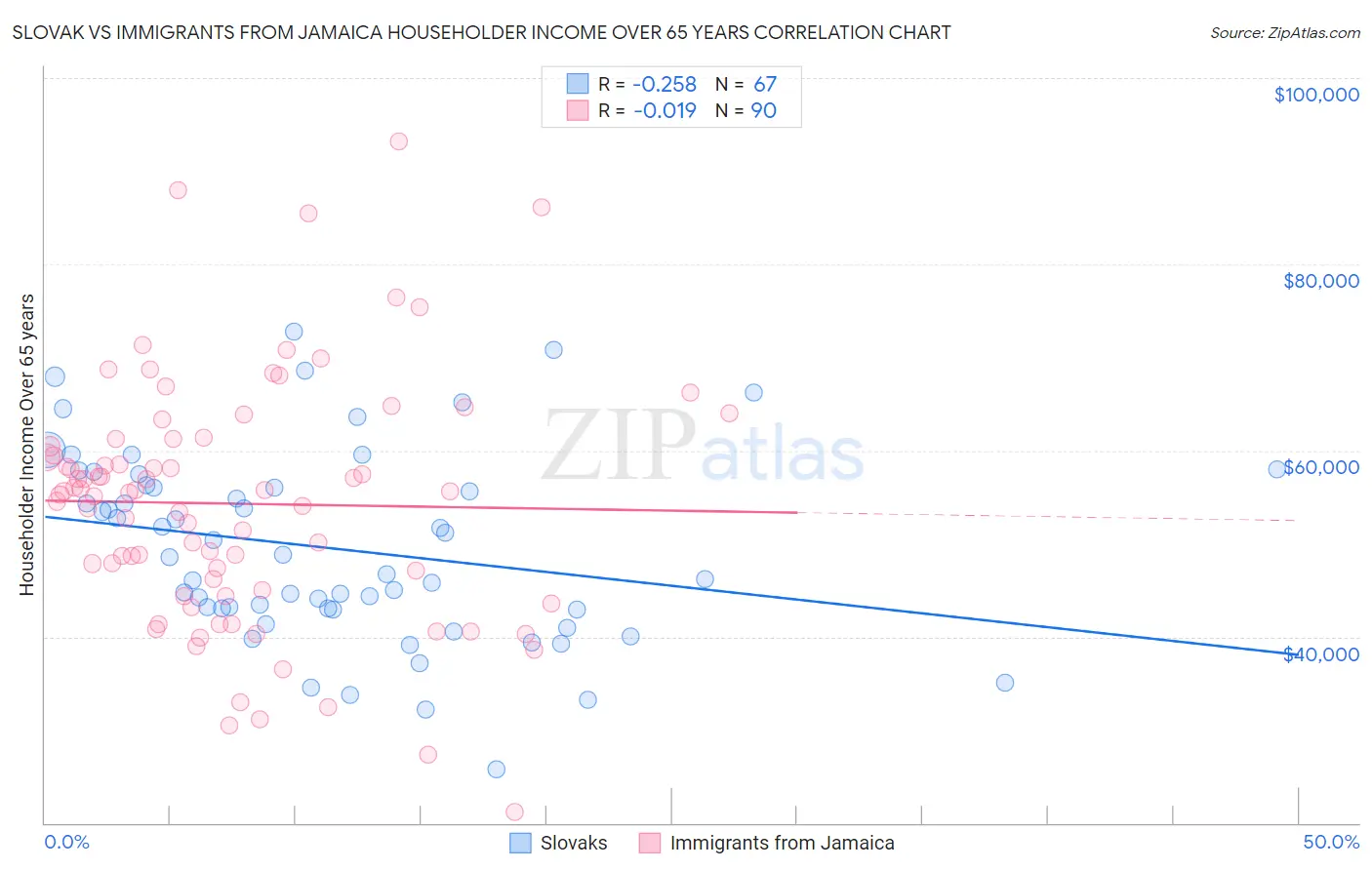 Slovak vs Immigrants from Jamaica Householder Income Over 65 years
